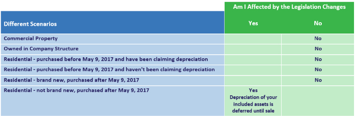 Depreciation table